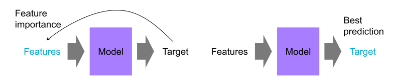 There are two situations, in one situation you want to explain the imporance of features in other example you want the best predictor. this is illustrated by features in model and target is used to understand features vs features in the model to get the best target prediction